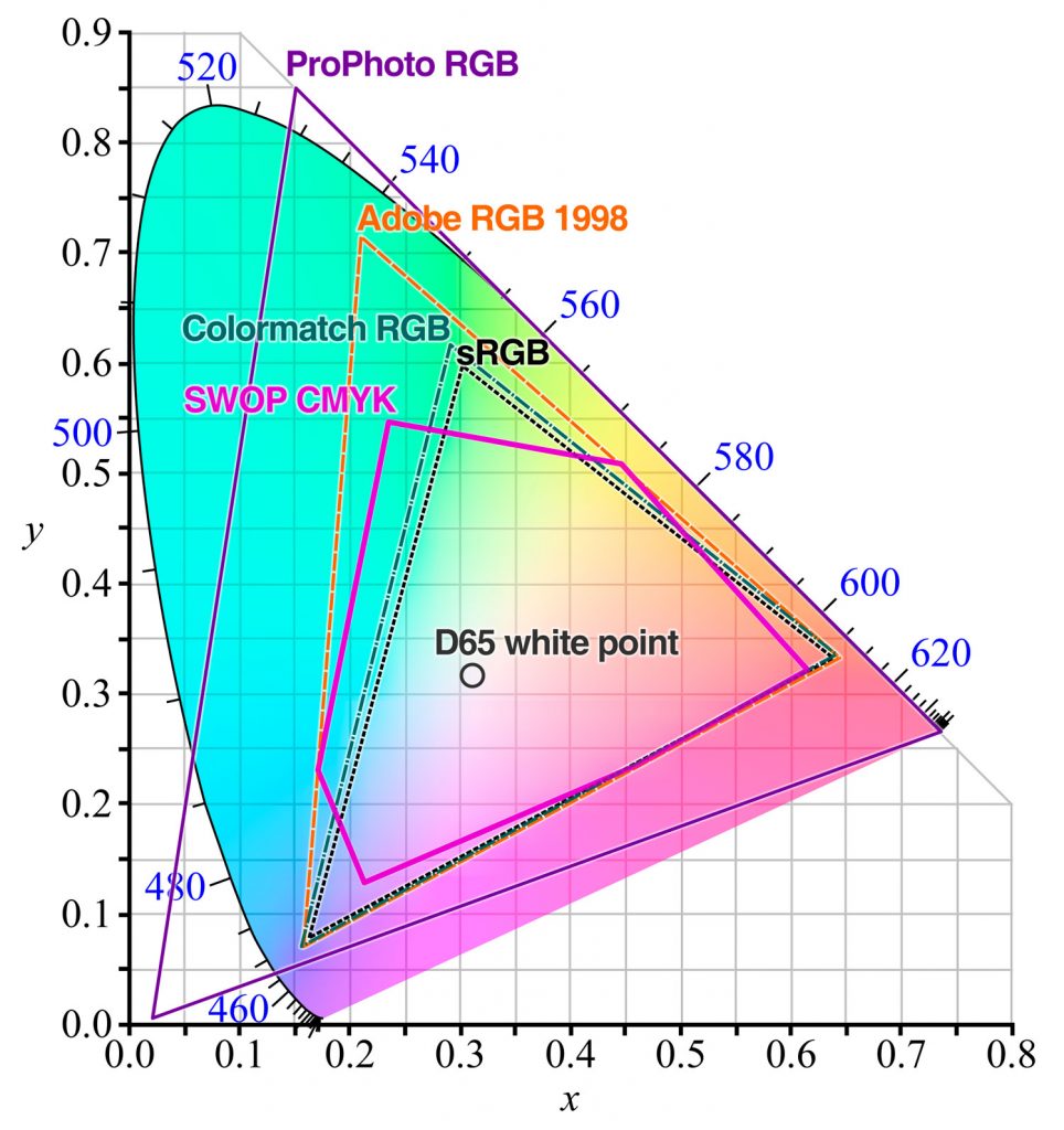 cie1931xy_gamut_comparison